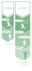 催眠療法